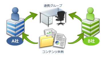 他の会社との連携